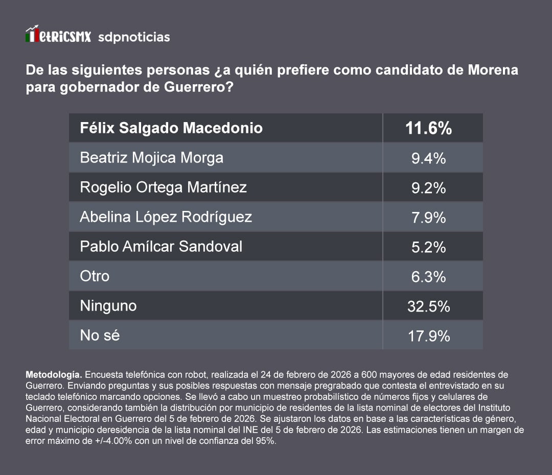 wbe3zw24qfa63i5lrd7jm6p5tq Morena: Salgado Macedonio a la cabeza, revela encuesta MetricsMx