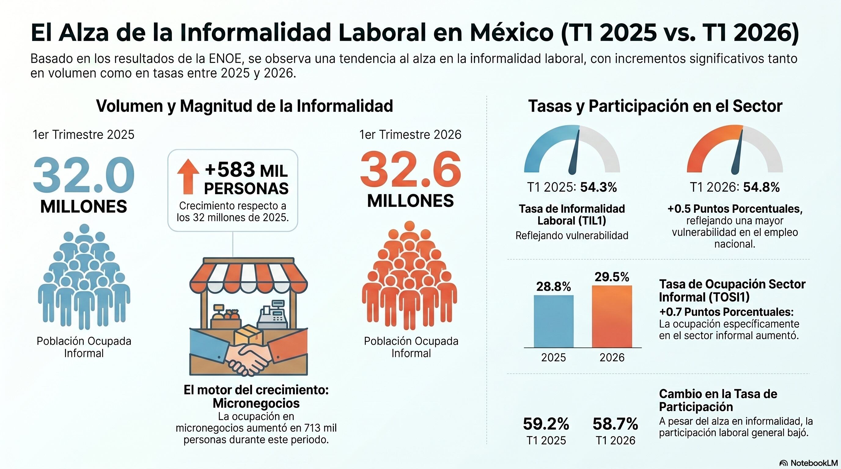 nvkbc2cwbjevlnx7pv7iovfix4 Reporte de informalidad del INEGI conforme a la ENOE.