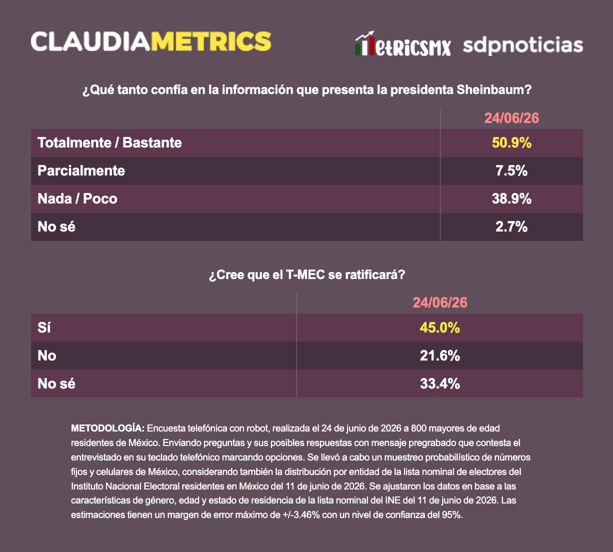 45% cree que el T-MEC se ratificará, revela encuesta MetricsMx