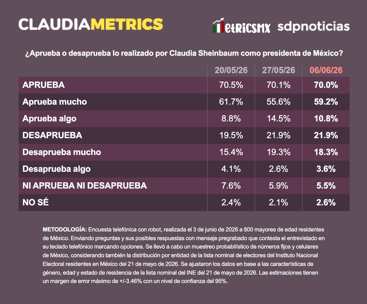 cpsc4nve6resbmbs6oyjjtwacq Sheinbaum conserva respaldo de 70% tras mensaje en el Monumento a la Revolución