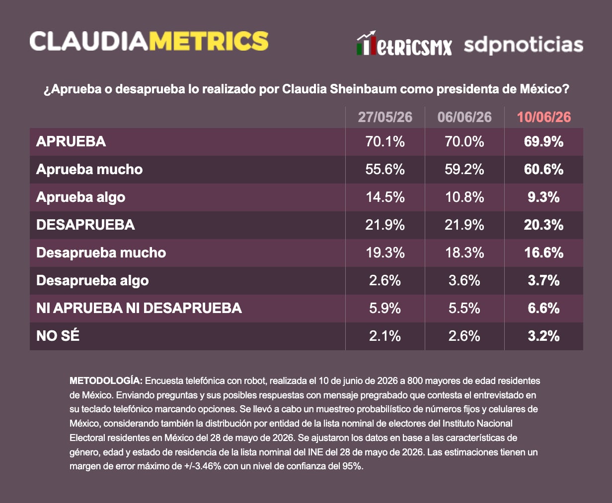 esqhdwfzgbe3bhe6hruvlqvdpy Encuesta: Claudia Sheinbaum alcanza 69.9% de aprobación