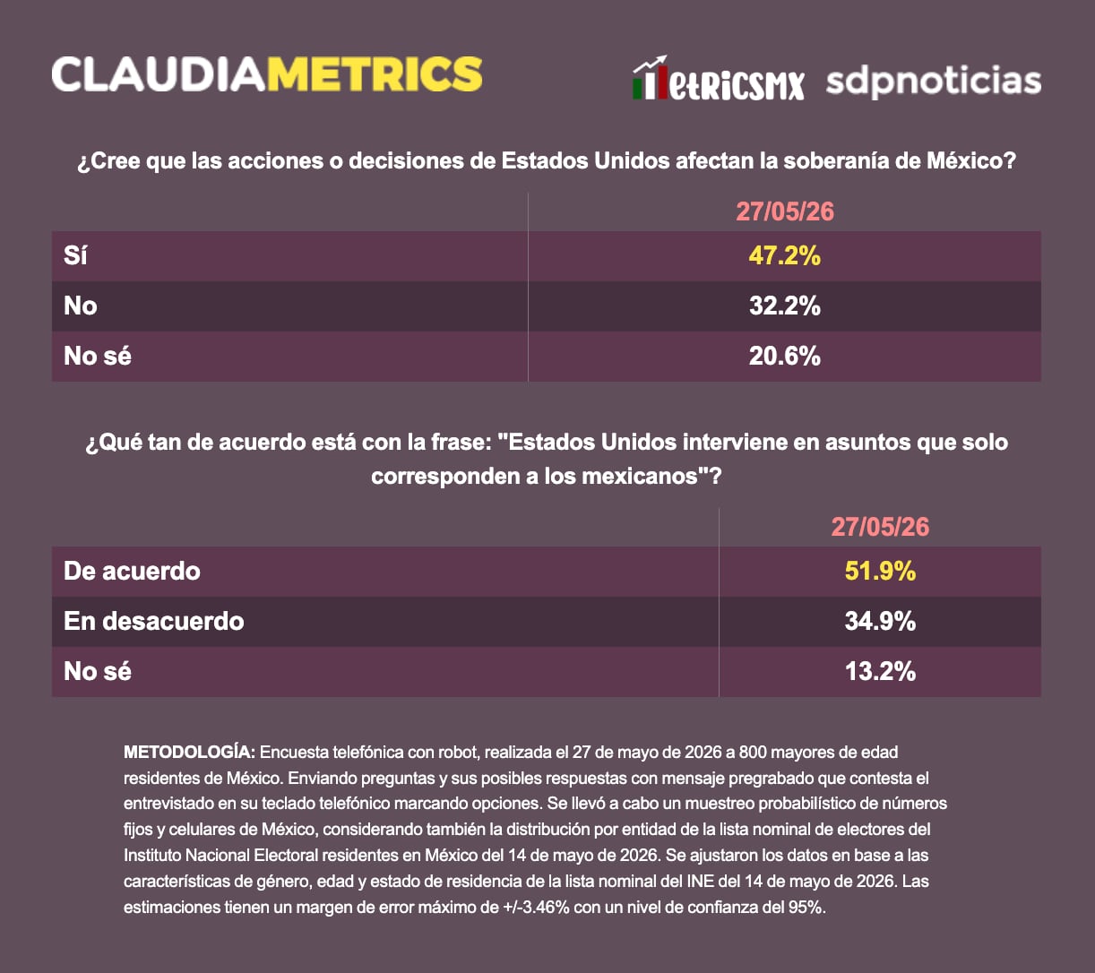 fete6rthv5efvkc5xcxl4urni4-1 Dos datos que revela la nueva encuesta sobre México y Estados Unidos