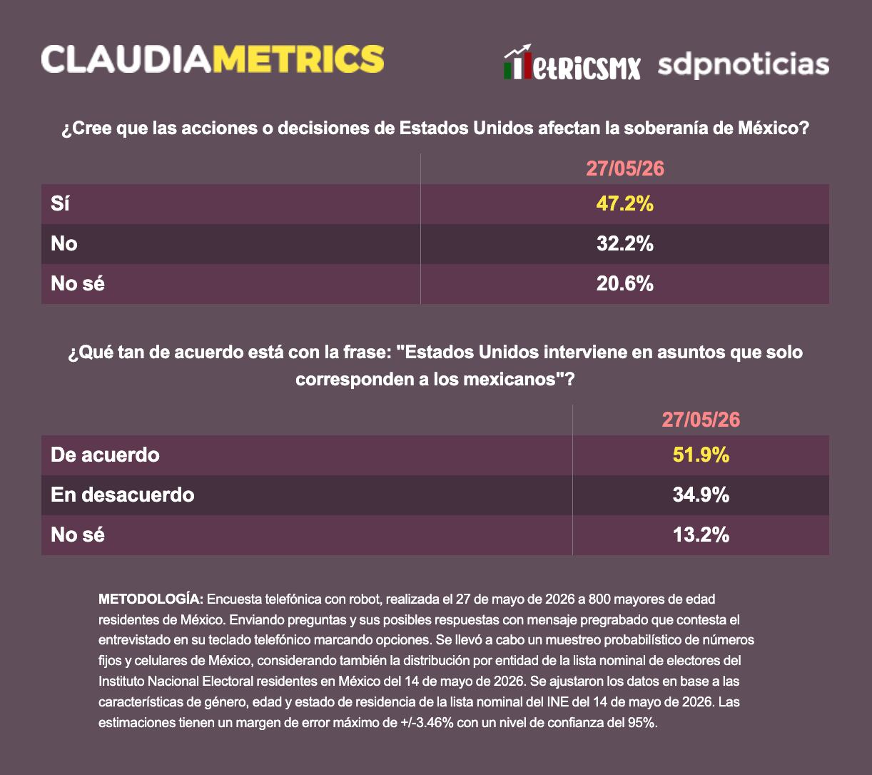 Dos datos que revela la nueva encuesta sobre México y Estados Unidos