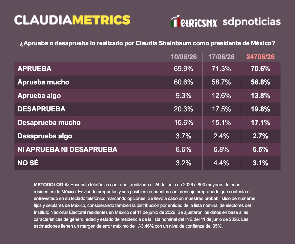 Claudia Sheinbaum mantiene una aprobación de 70.6% al cierre de junio