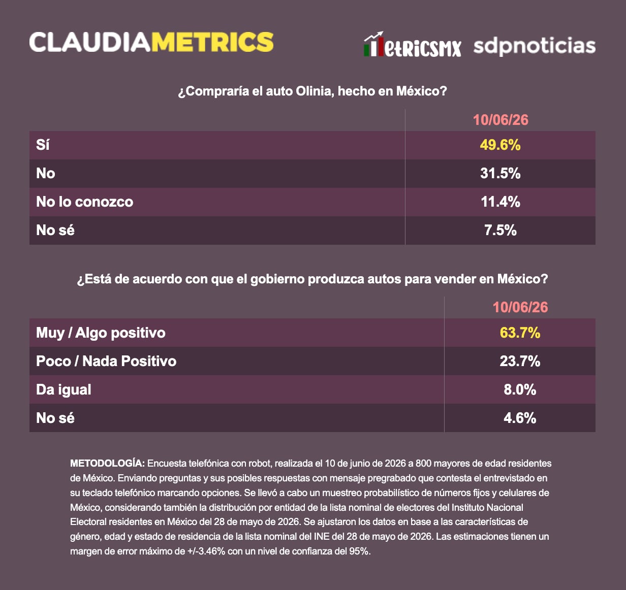 wlrxjnrkp5ciza7j5qcb25qy24 Encuesta: 49.6% compraría un Olinia