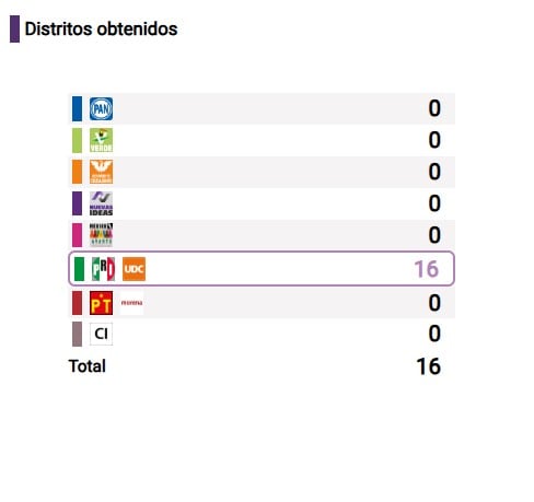 Resultados PREP de elecciones en Coahuila 2026