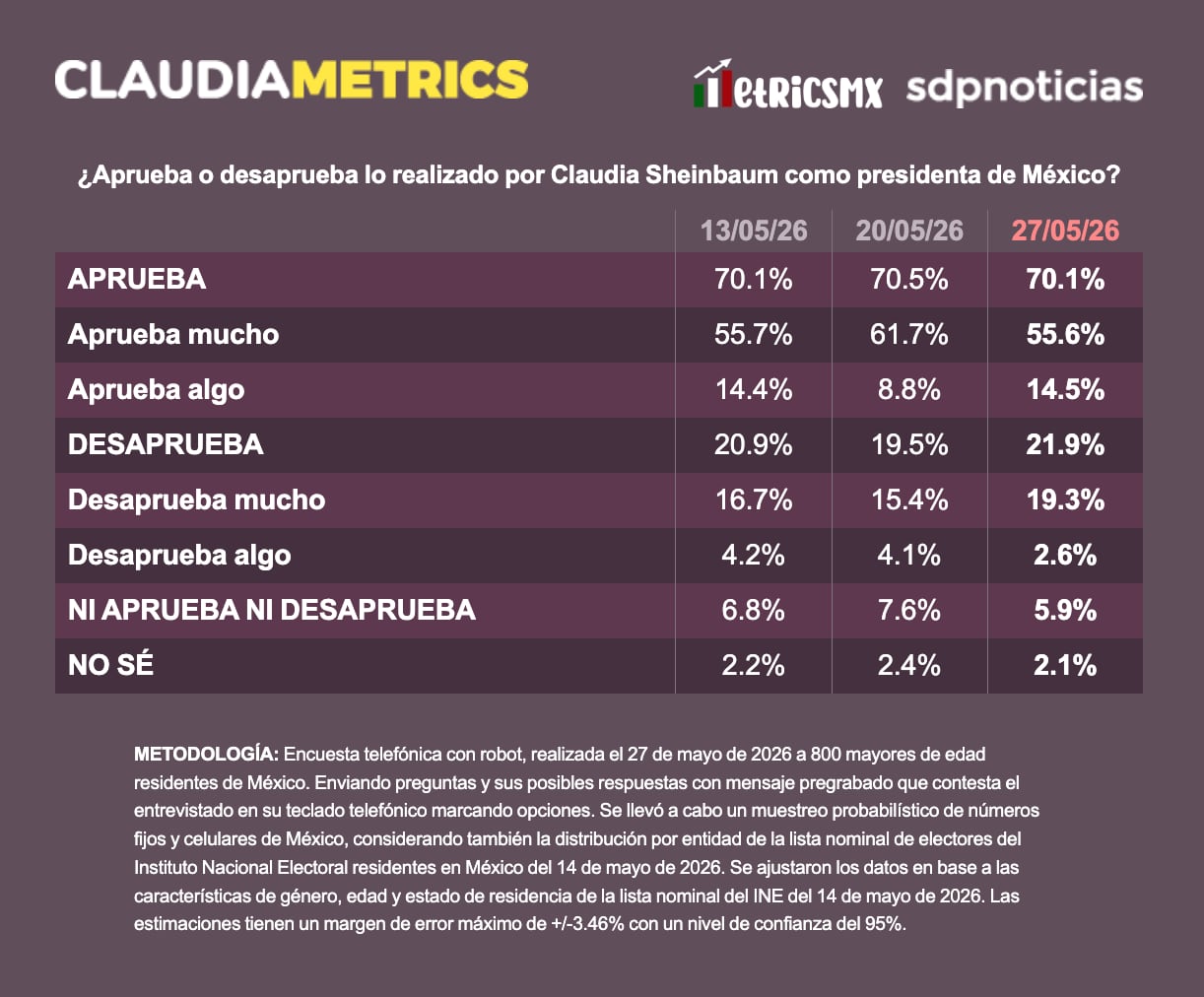 Encuesta: Sheinbaum conserva alta aprobación