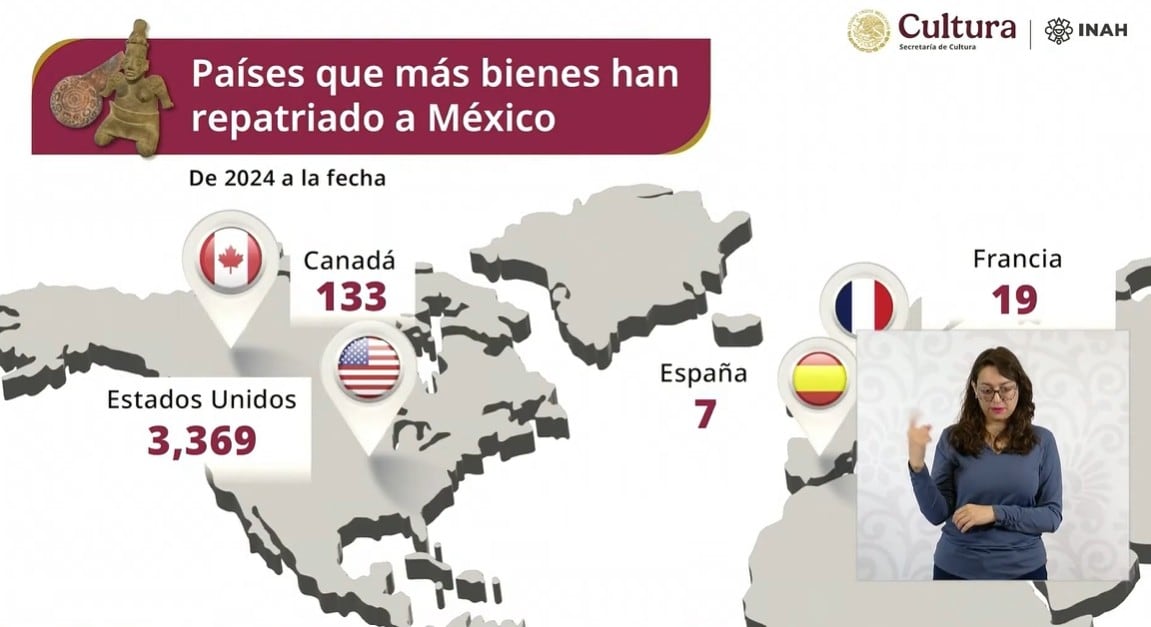 Sheinbaum ha repatriado 10 veces más piezas arqueológicas que en el sexenio de Peña Nieto