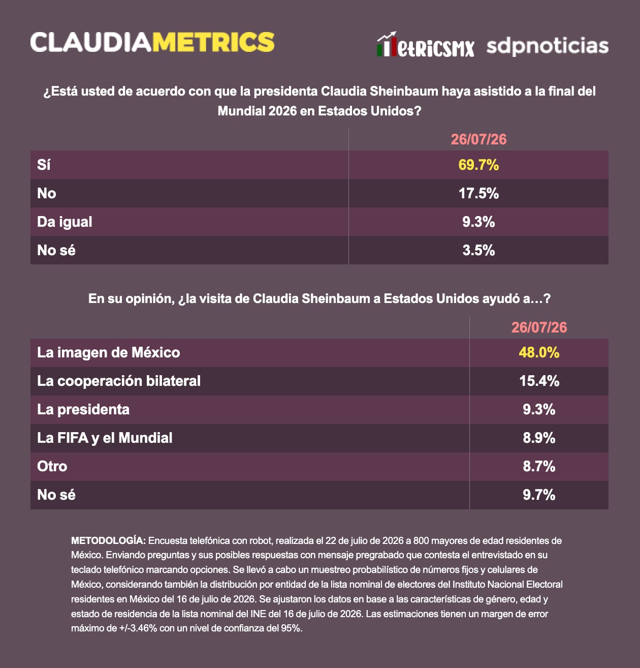 4s3ayw25lndxzb5k4ss6exjfbu Casi siete de cada diez apoyan que Sheinbaum haya estado en la final del Mundial 2026