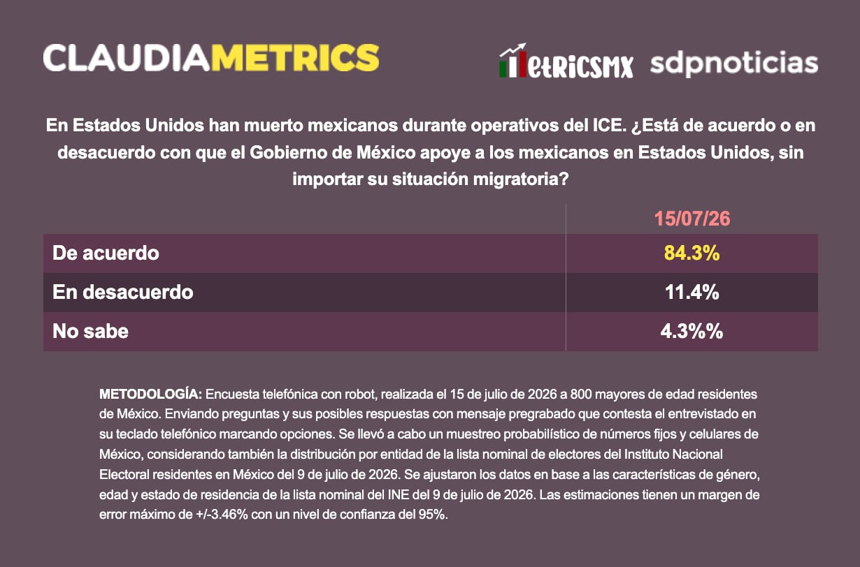 Mayoría respalda apoyo a mexicanos frente al ICE
