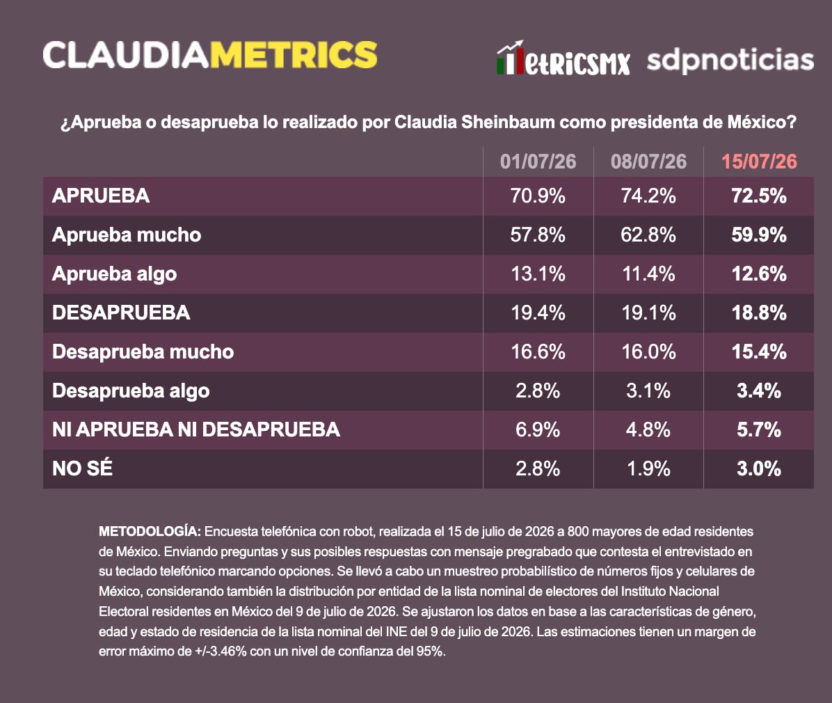 Aprobación de Claudia Sheinbaum se sitúa en 72.5%