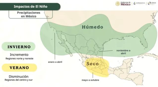 Comportamiento de El Niño
