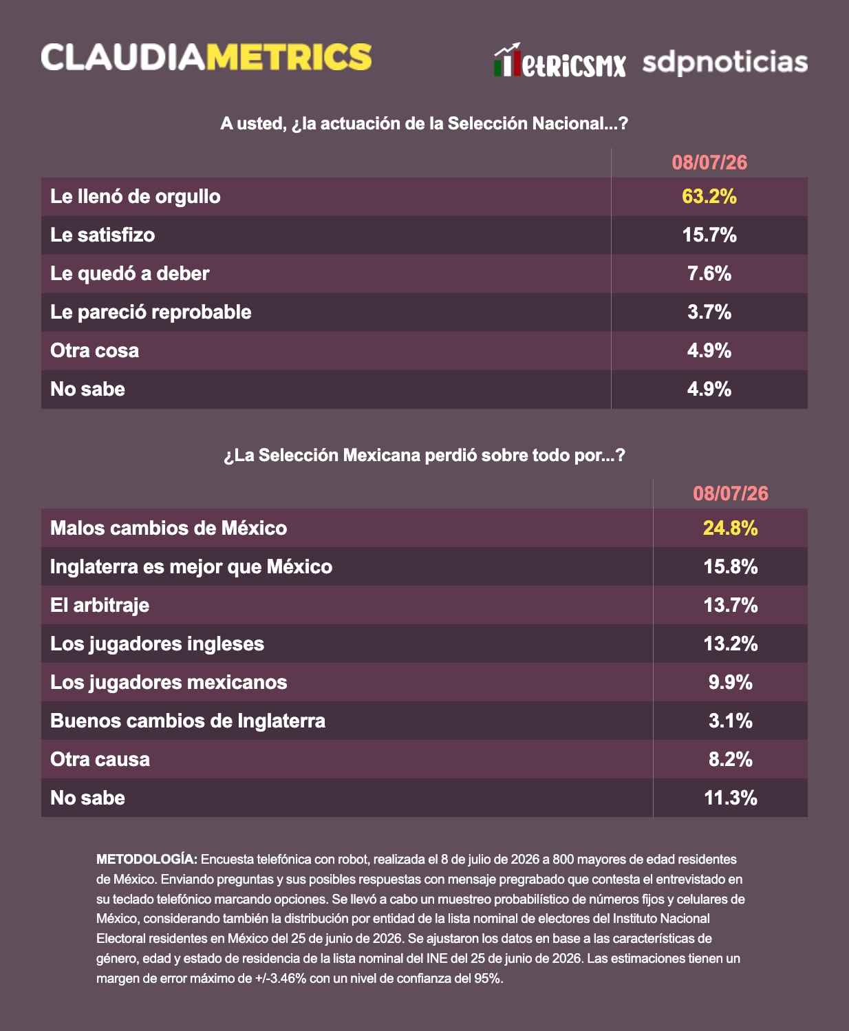hj5nzrv3v5hydavaq3plznoazq-1 Al analizar las causas de la derrota frente a Inglaterra, la opinión pública se encuentra dividida