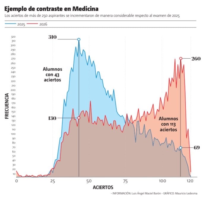 Resultados atípicos opacan examen UNAM 2026