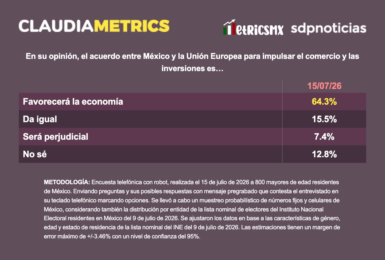El 64.3% de la población considera que el nuevo acuerdo firmado entre México y la Unión Europea favorecerá la economía nacional