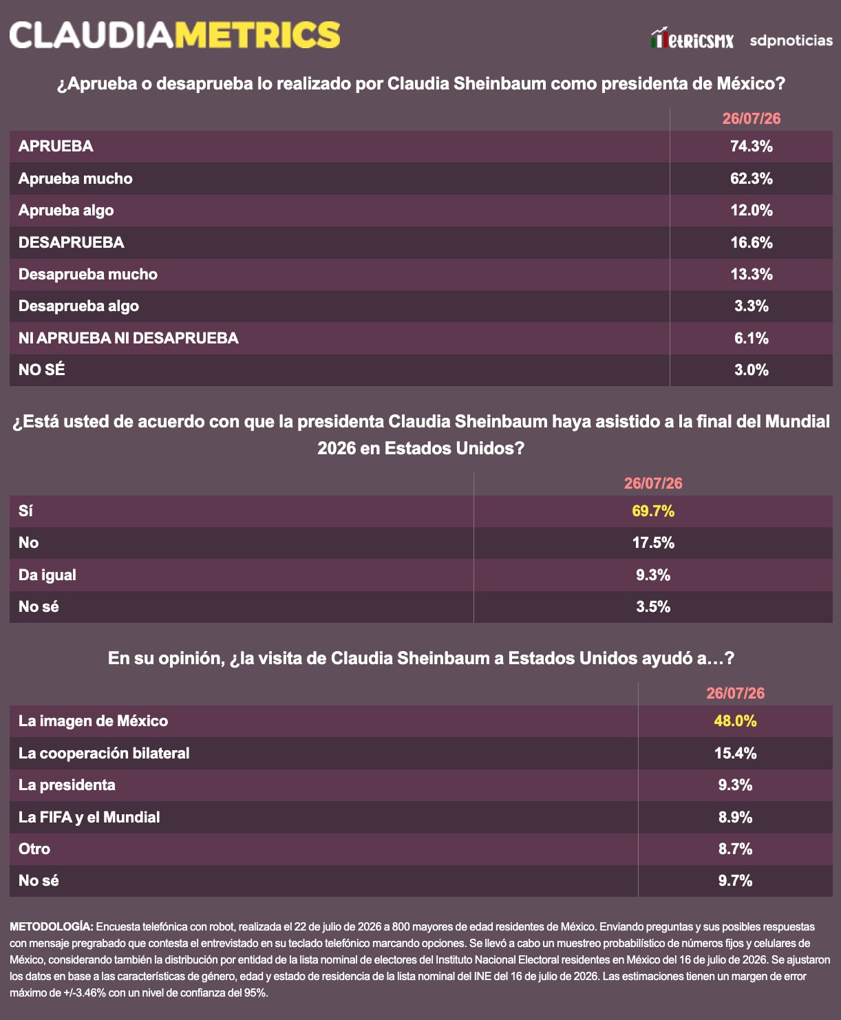 kmkq6zwowrcbhatjczbunknc5i Encuesta MetricsMx: Sheinbaum llega a 74.3% de aprobación; 69.7% avala su asistencia a la final del Mundial