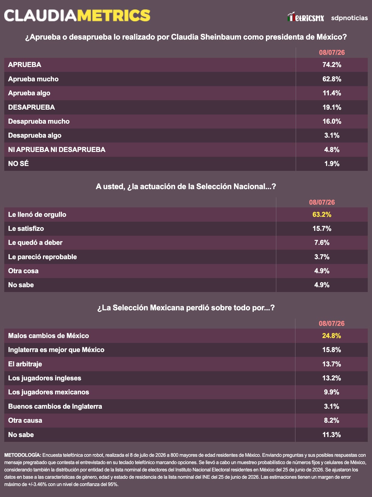 pt5lakpi2fdkxpj6peohm7vseq Encuesta: Sheinbaum registra 74.2% de aprobación; 63.2% respalda a la selección mexicana
