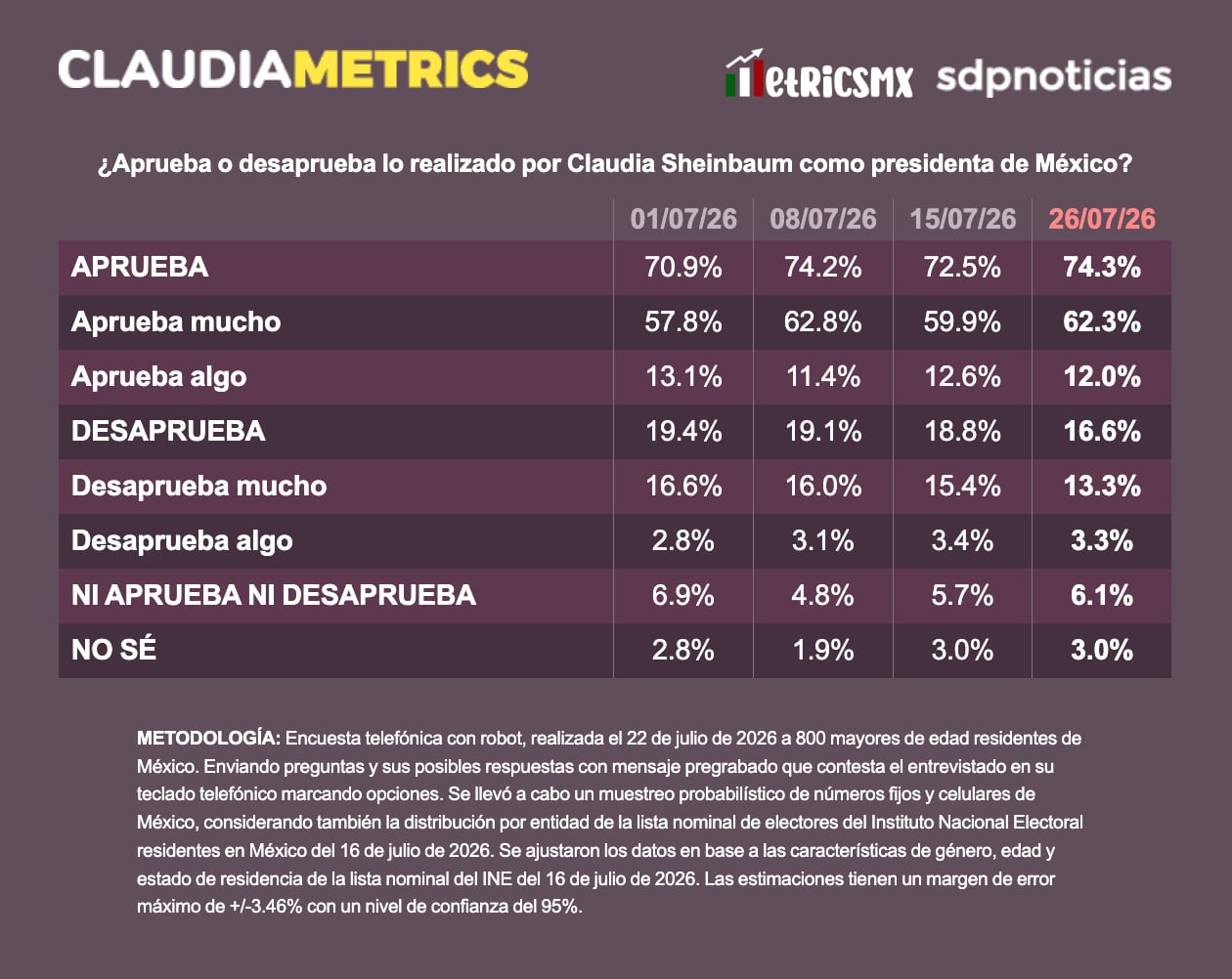 q6manaimerhgbl5vy32yolh6bu La aprobación de Claudia Sheinbaum ha mostrado una tendencia de crecimiento y estabilidad durante el mes de julio de 2026
