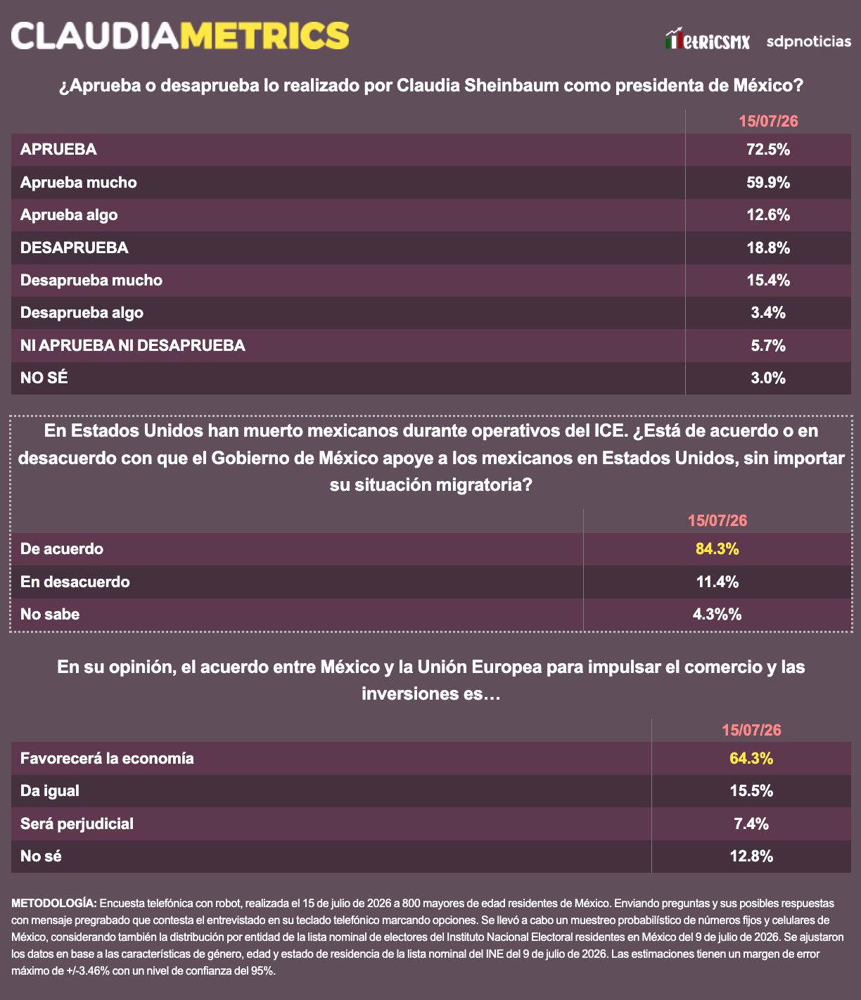 Aprobación de Claudia Sheinbaum se sitúa en 72.5%