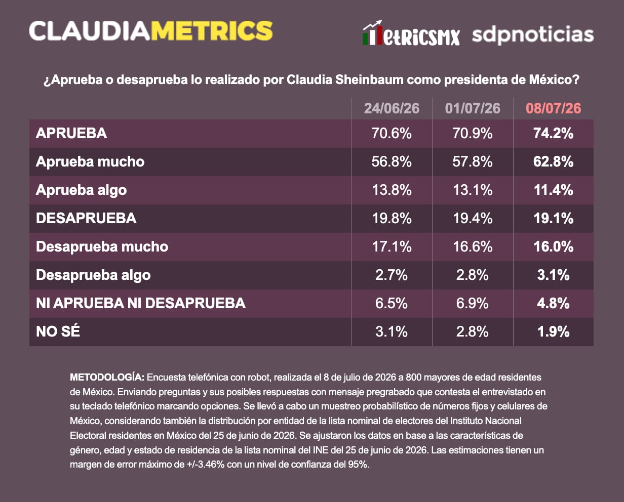 tzv4zhzfrvghtkkhooltgoq57q Aprobación de Claudia Sheinbaum llega a 74.2%