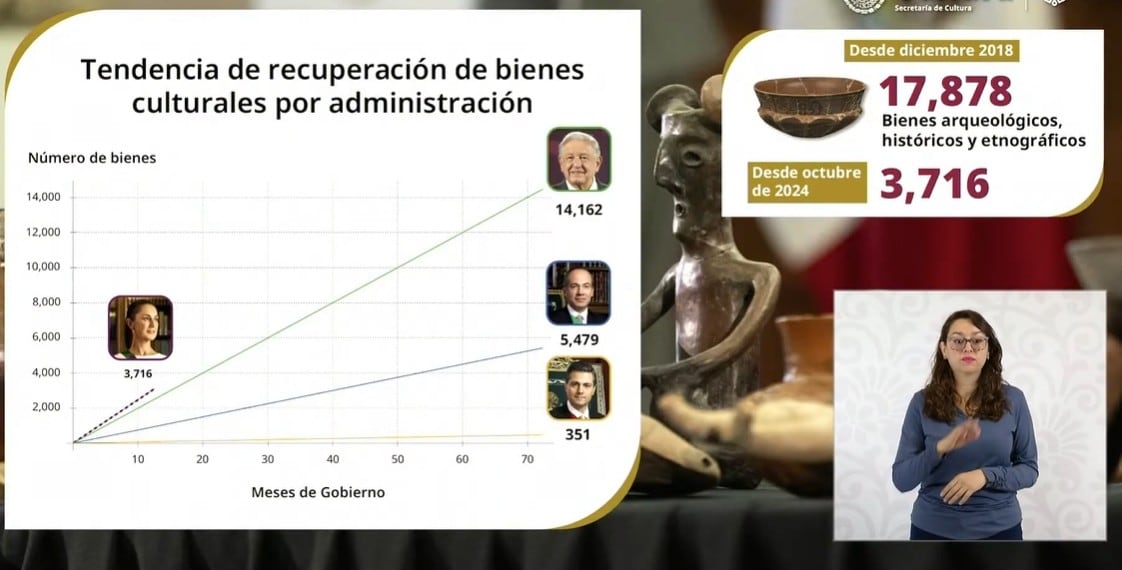 Casi 18 mil piezas arqueológicas han sido repatriadas por AMLO y Sheinbaum desde 2018