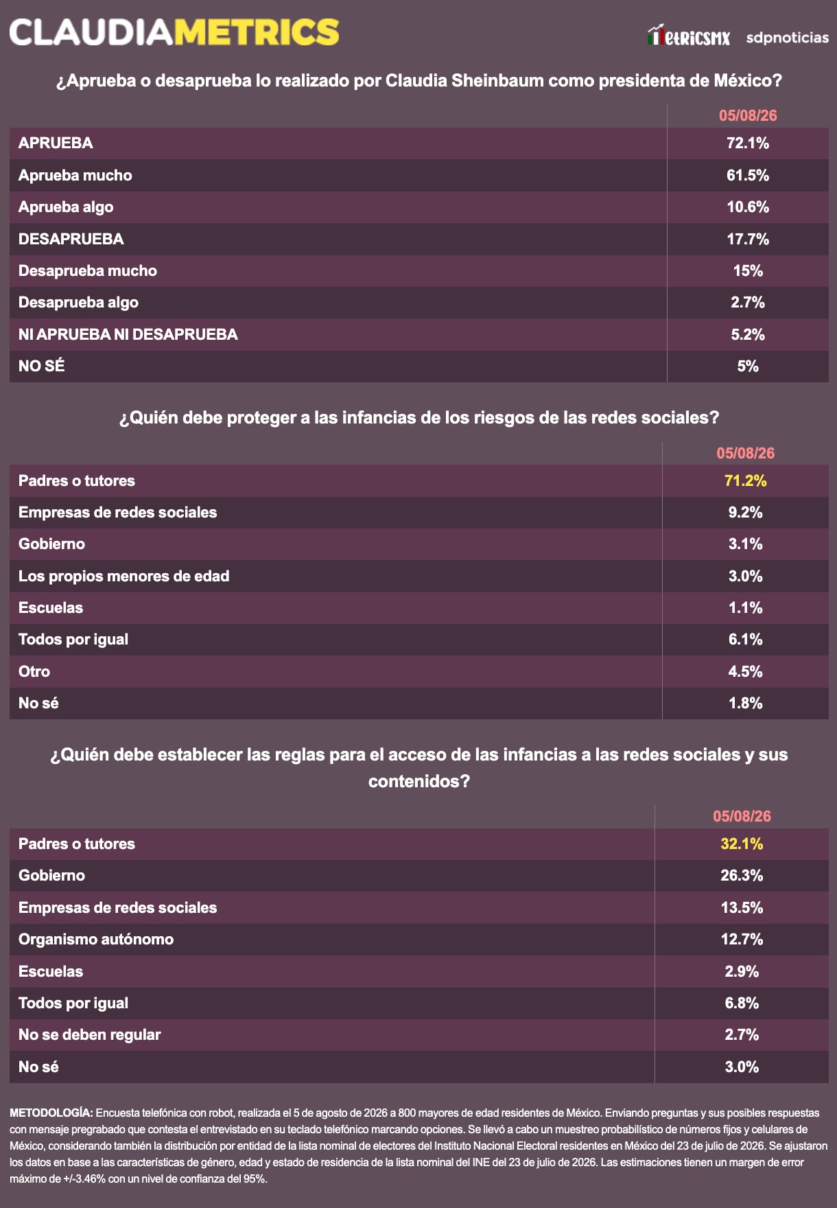Aprobación de Claudia Sheinbaum inicia agosto con 72.1%; quién debe proteger a las infancias de riesgos en redes sociales