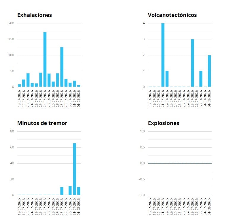 pbgerrjvbjcwhagdhdcxbxnbum Volcán Popocatépetl hoy: registra dos sismos en las últimas 24 horas