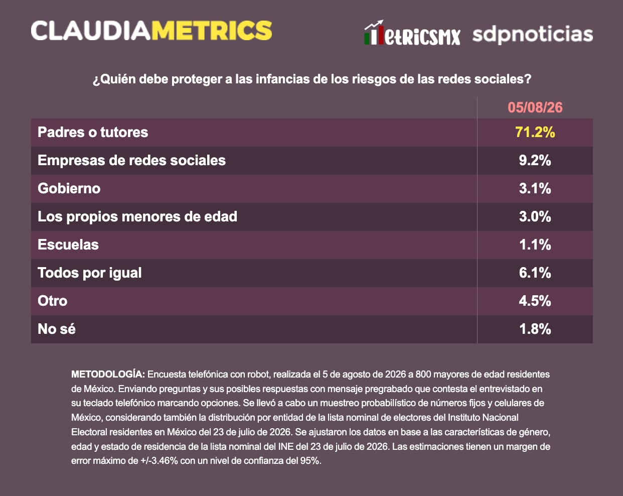 71.2% responsabiliza a padres por riesgos de redes en menores