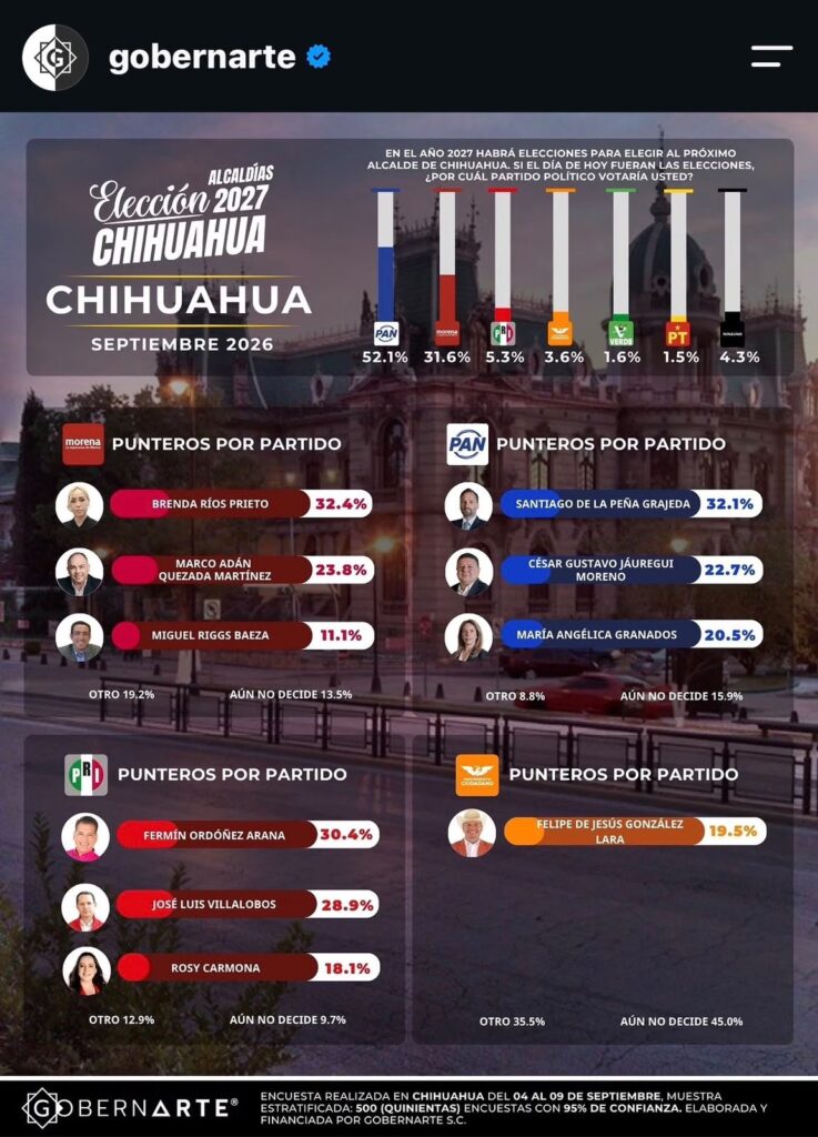 Santiago de la Peña encabeza preferencias del PAN rumbo a la Alcaldía de Chihuahua