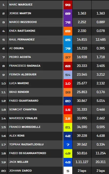 Clasificación MotoGP