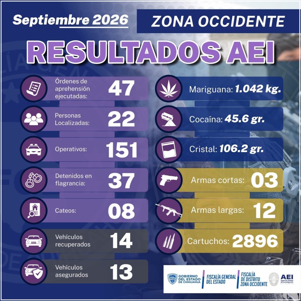 Destaca AEI Occidente detenciones con órdenes de aprehensión por homicidio en septiembre