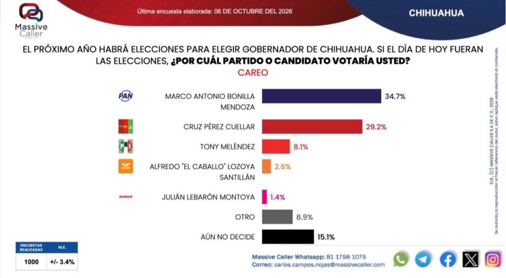 Encabeza Bonilla preferencias electorales sobre Cruz, según Massive Caller
